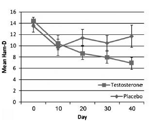 Testosteron verhelpt depressie