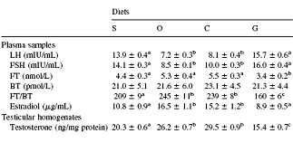Dieet met veel olijfolie of kokosolie zorgt voor optimale aanmaak testosteron