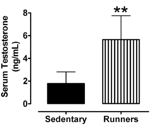 Testes van hardlopers blijven jong