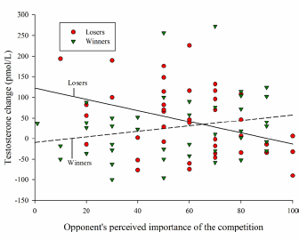 Verliezen van onbelangrijke wedstrijden verhoogt testosteronspiegel