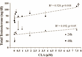 Bodybuilders die elke dag 6 gr CLA slikken maken meer testosteron aan. Dat blijkt uit een kleine Italiaanse humane studie die in 2012 verscheen in de Journal of Strength and Conditioning Research.