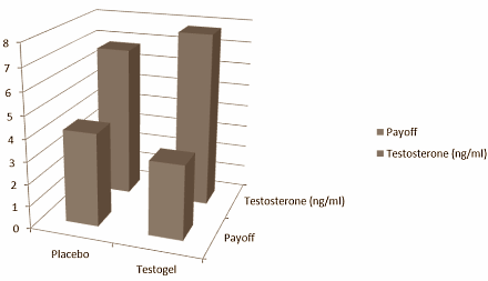 Hoe meer testosteron er in het lichaam van mannen circuleert, hoe eerlijker zijn ze. Ook als ze weten dat niemand ze op een leugen zal betrappen, vertellen high-T-mannen vaker de waarheid dan mannen met minder testosteron in hun lichaam. Dat schrijven onderzoekers van de universiteit van Bonn in Duitsland in PLoS One.