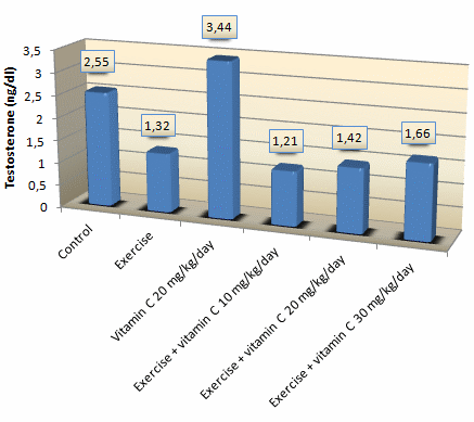 Vitamine C houdt aanmaak testosteron in duursporters op pei