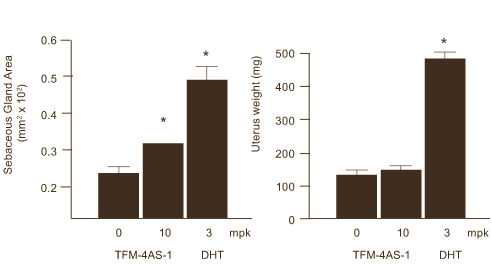 Hiernaast zie je hem: de structuurformule van FM-4AS-1. Volgens moleculaire endocrinologen van Merck Research Laboratories is FM-4AS -1 een SARM van het betere soort. De verbinding zorgt in dierstudies voor een toename van de vetvrije massa en een afname van het vetweefsel, maar is praktisch zonder effect in de huid, de prostaat en - bij vrouwelijke proefdieren - in de uterus.