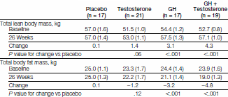 Studie: een half jaar op testosteron-enantaat en Nutropin