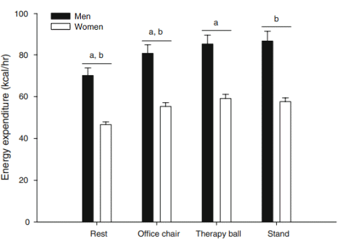 Als je zittend achter een bureau je geld verdient, verbrand je per dag enkele tientallen kilocalorieen extra als je je stoel inruilt voor een therapy ball. Dat schrijven onderzoekers van State University of New York at Buffalo in de European Journal of Applied Physiology. Bureauwerk op een therapy ball zal je niet verlossen van tientallen kilo's overtollig vet, maar kan wel helpen voorkomen dat je dikker wordt.