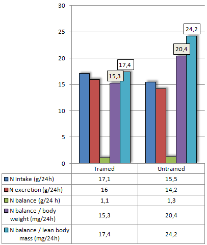 Voor krachtsporters die al een paar jaar trainen is timed nutrition belangrijker dan voor beginners