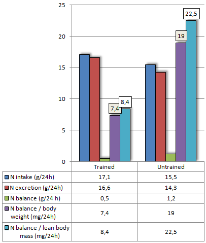 Voor krachtsporters die al een paar jaar trainen is timed nutrition belangrijker dan voor beginners