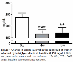 13-OXO-ODA, esculeoside-A en GABA in tomatensap verminderen overgangsklachten