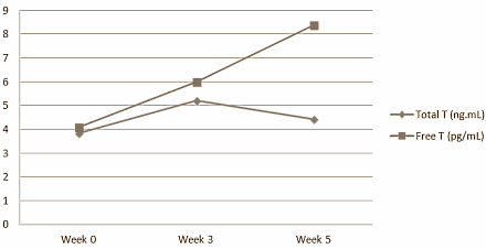 Tongkat Ali is een interessant supplement voor sporters die de 55 zijn gepasseerd. Dat concluderen Ralf Henkel van de University of the Western Cape in Zuid-Afrika en Ruxiang Wang van het Shenyang Center for Disease Control and Prevention in China uit een experiment met 25 al wat oudere wielrenners. Suppletie met Tongkat Ali gaf de wielrenners meer spierkracht en verhoogde hun testosteronspiegel.