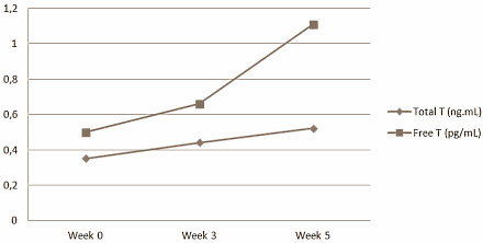 Tongkat Ali is een interessant supplement voor sporters die de 55 zijn gepasseerd. Dat concluderen Ralf Henkel van de University of the Western Cape in Zuid-Afrika en Ruxiang Wang van het Shenyang Center for Disease Control and Prevention in China uit een experiment met 25 al wat oudere wielrenners. Suppletie met Tongkat Ali gaf de wielrenners meer spierkracht en verhoogde hun testosteronspiegel.