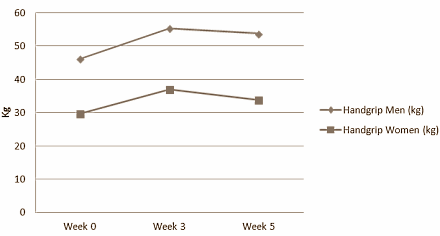 Tongkat Ali is een interessant supplement voor sporters die de 55 zijn gepasseerd. Dat concluderen Ralf Henkel van de University of the Western Cape in Zuid-Afrika en Ruxiang Wang van het Shenyang Center for Disease Control and Prevention in China uit een experiment met 25 al wat oudere wielrenners. Suppletie met Tongkat Ali gaf de wielrenners meer spierkracht en verhoogde hun testosteronspiegel.