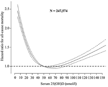 Sterfte door teveel vitamine D