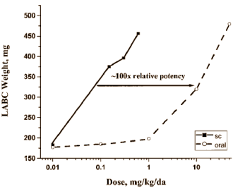In 2012 brak hij door, de prohormoonanaloog van het anabole steroid trenbolone. Op alle internationale fora verschenen de praktijkervaringen van chemische bodybuilders, die het nieuwe designersupplement hadden geslikt en bezworen dat het werkte. Trendione, zoals we de actieve stof in die producten gemakshalve zullen noemen, is kennelijk oraal actief. We vonden zowaar een dierstudie die dat bevestigt.