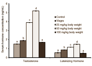 Het viagra-effect van testosteronbooster Bulbine natalensis