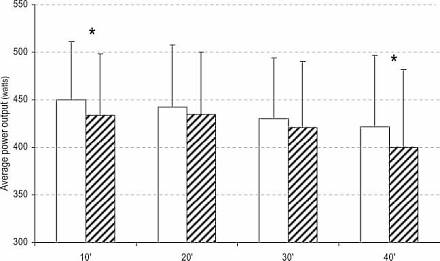 Tryptofaan brengt intervaltraining op hoger niveau