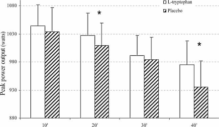 Tryptofaan brengt intervaltraining op hoger niveau