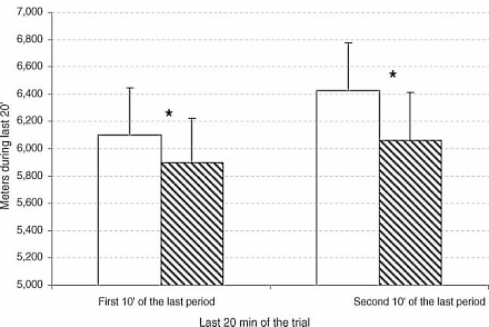 Tryptofaan brengt intervaltraining op hoger niveau