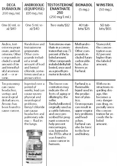 Lead, Tin, Arsenic And A Cancer Causing Cattle Fattener In Steroids Bought Over The Internet