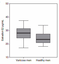 Verhoogde estradiolspiegel geeft mannen spataders