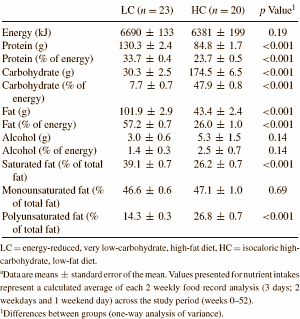 Afslanken door bewegen en koolhydraatarm dieet gaan prima samen