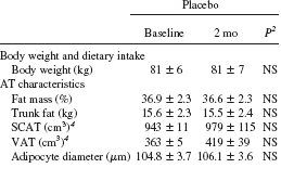 Vetlagen op de romp krimpen door visoliecapsules