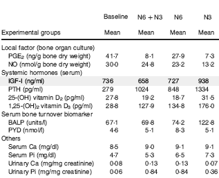 Meer vetzuren uit vis, meer IGF-1