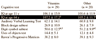 Ouderen die hun hele leven multivitamines of visoliecapsules hebben gebruikt zijn intelligenter en scoren hoger op tests die hun mentale vermogens meten. Een beetje hoger. Zie de tabellen hieronder. De interessante stukken hebben we gearceerd.