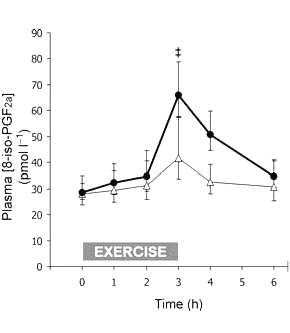 Vitamine C en E laten getrainde spiercel zuiniger omspringen met anabole factor interleukine-6