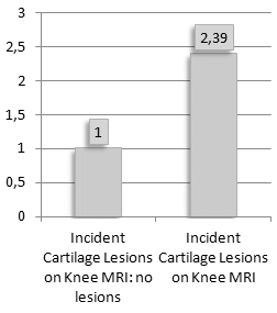 Dieet met weinig vitamine K1 maakt kniegewricht kwetsbaar voor artrose