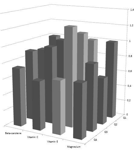 Een voedingspatroon met veel magnesium, beta-caroteen en vitamine C en vitamine E beschermt het gehoor. Amerikaanse en Zuid-Koreaanse epidemiologen, die meer dan 2500 Amerikanen van 20-69 jaar bestudeerden, melden in de American Journal of Clinical Nutrition dat mensen die veel van die nutrienten consumeren minder vaak gehoorschade hebben.