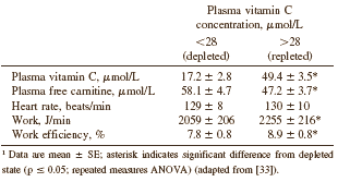 Afvallen kan sneller met vitamine C