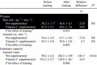 Als je je conditie wilt verbeteren, dan kun je beter geen zwaargedoseerde vitamine C-pillen slikken. Misschien kun je beter helemaal geen supplementen gebruiken die vrije radicalen onschadelijk maken. Fysiologen van de University of Valencia publiceerden in 2008 een studie waarin een dagelijkse hoeveelheid van een gram vitamine C het effect van acht weken looptraining ondergraaft.