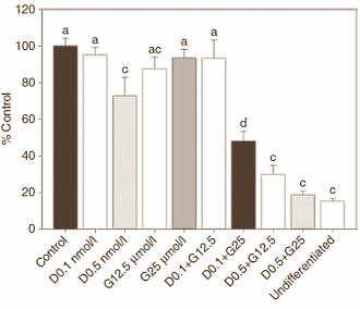 Het gezamenlijke antivetzuchteffect van vitamine D en genistene