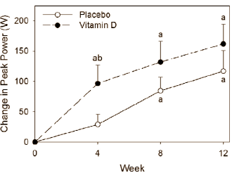 Combinatie krachttraining en vitamine D maakt taille slanker