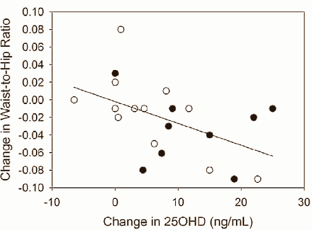 Combinatie krachttraining en vitamine D maakt taille slanker