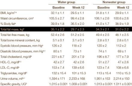 Aan het afvallen? Voedingswetenschappers van Virginia Tech hebben een truc ontdekt waarmee je extra veel gewicht verliest. Drink voordat je gaat ontbijten, lunchen of avondeten twee glazen water, en het tempo waarin je gewicht verliest neemt met 44 procent toe.