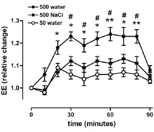 Drink twee glazen water en verbrand 23 kcal extra