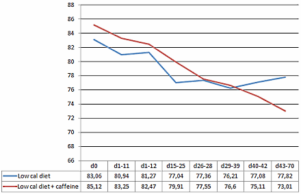Afslankdieet werkt twee keer zo goed door suppletie met cafeïne