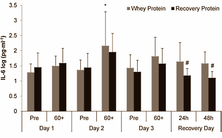 Hebben krachtsporters meer aan EAS Recovery Protein dan aan whey?