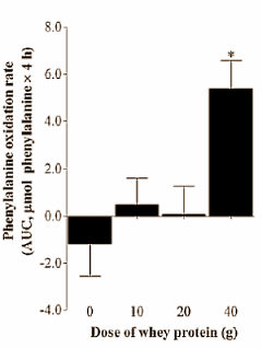 De optimale dosis whey die bodybuilders en andere krachtsporters na hun training kunnen gebruiken is 20 gram. Dat schrijven bewegingswetenschappers van de University of Stirling in Engeland binnenkort in de American Journal of Clinical Nutrition. De proefpersonen die de onderzoekers gebruikten waren vooraan in de twintig, en dus nog piepjong. De bevindingen van de Britten gaan mogelijk niet op voor oudere krachtsporters.
