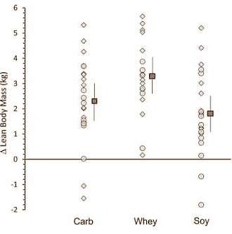 Krachtsporters die net iets meer eiwit consumeren dan het Voedingscentrum adviseert aan niet-sporters bouwen meer vetvrije massa op als ze na hun workout een shake nemen met whey dan als ze een shake met soja-eiwit gebruiken. Dat concluderen de gerenommeerde bewegingswetenschappers Jeff Volek en William Kraemer in een humane studie die is verschenen in de Journal of the American College of Nutrition. Het onderzoek is de langst durende studie naar het effect van post-workoutsuppletie met eiwit tot nu toe.