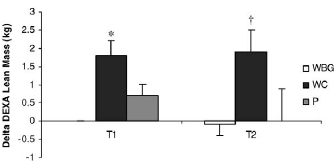 Beste post-workoutshake: mengsel van whey en caseïne