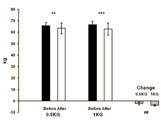 Meer dan een halve kilo afvallen per week maakt katabool