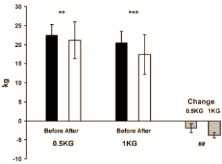 Meer dan een halve kilo afvallen per week maakt katabool