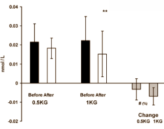 Meer dan een halve kilo afvallen per week maakt katabool