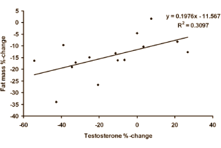 Meer dan een halve kilo afvallen per week maakt katabool