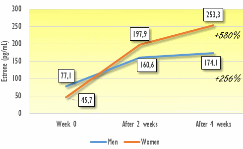 Hormonale impact DHEA bescheiden bij mannen, aanzienlijk bij vrouwen