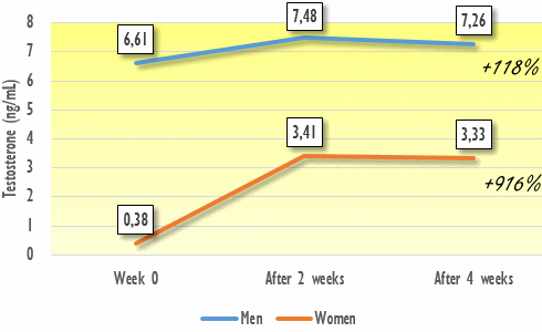 Hormonale impact DHEA bescheiden bij mannen, aanzienlijk bij vrouwen