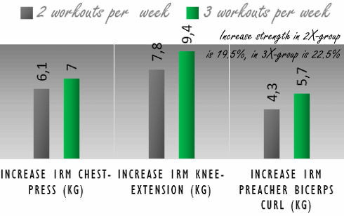 Zestigplussers reageren net zo goed op 2 full body workouts als op 3 full body workouts per week